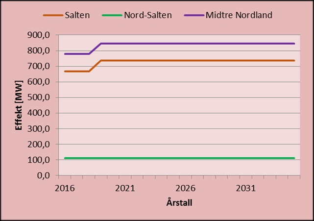 Figur 11: Prognosert utvikling av produksjonen midtre Nordland.