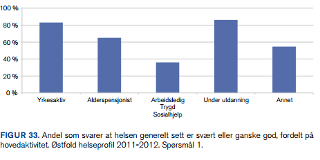 7.3 Trivsel, mestring, nærvær og deltakelse 7.3.1Opplevd helse- tendenser. 99 Nær 2/3 av de spurte oppgir at de har god eller svært god helse, 73 % av kvinnene og 74 % av mennene.