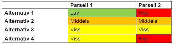 Mulighetsstudie Libru-Blakstad Risikovurdering av regionalt 0-visjonsforum 0-visjonsforumet identifiserte sikkerhetsproblemer i forhold til valgt type tiltak, bredder på tiltaket, siktforhold,