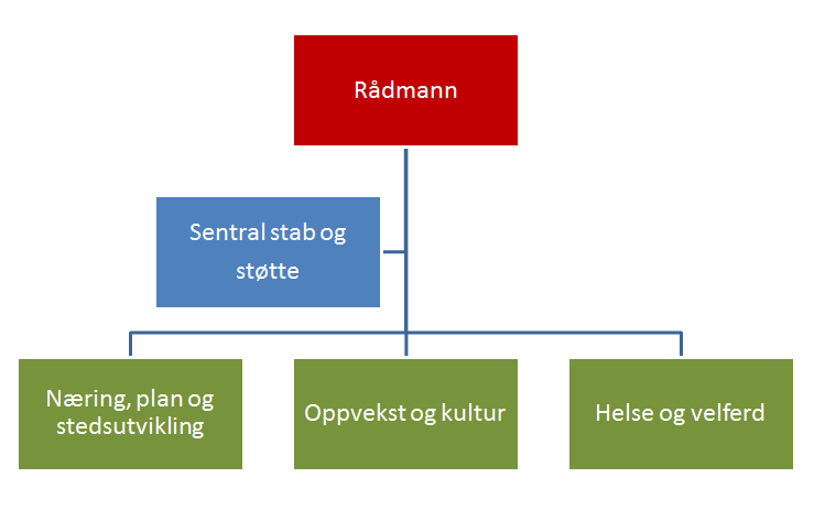 4 KOMMUNEORGANISASJONEN 4.1 ADMINISTRATIV MODELL Den administrative modellen har en overordnet struktur som følger den politiske organiseringen: 4.