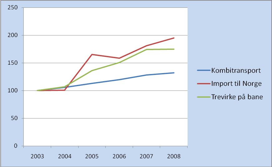 Figur 21 viser den relative veksten for sammenlignbare varestrømmer på bane i perioden 2003-2008: Figur 21: Relativ vekst for sammenlignbare varestrømmer på bane 2003-2008 (SITMA).