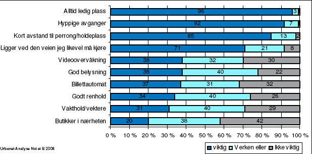 Hva er viktigst for de som innfartsparkerer Alltid ledig plass (96%) Hyppige avganger (Ikke ventetid) (92%) Kort