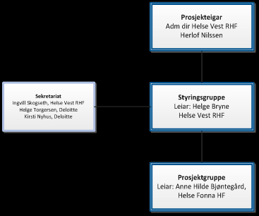 Prosjektorganisering 5 Styringsgruppa har hatt det overordna ansvaret for utgreiinga og rapportert til administrerande direktør i Helse Vest RHF.