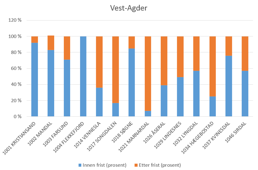 Mål Troverdighet og fullstendighet på datainnholdet for de enkelte bygg. Tiltak Særlig følge opp kommuner med hensyn til matrikkelføring innenfor gjeldende tidsfrister.