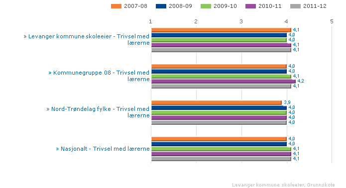 Levanger kommune skoleeier Sammenlignet geografisk Fordelt på periode Offentlig Trinn 7 Begge kjønn Grunnskole Levanger kommune skoleeier