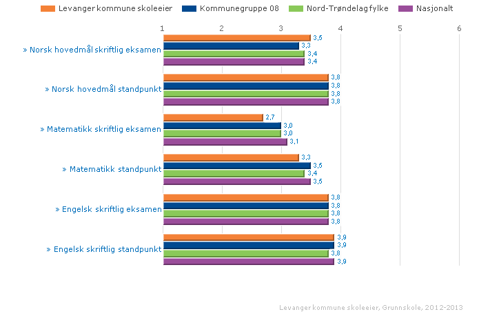 Lokale mål (Observasjon) Levanger kommune skal minst ligge på, helst over, nasjonalt nivå når det gjelder karakterer i matematikk, norsk og engelsk.