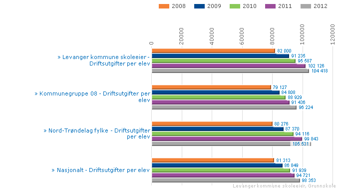 Vurdering Levanger ligger omtrent jevnt lokalt og noe under nasjonalt. 2.3.9. Netto drifftsutgifter Driftsutgifter pr.