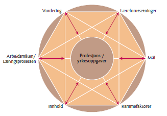 Definisjoner: Profesjons-/yrkespedagogikk: «Læren om profesjons-/yrkesdanning og opplæring med