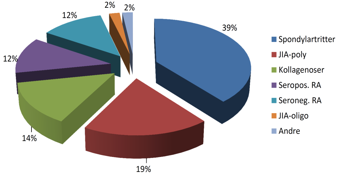 Sivilstand, utdanning 56 % av pasientene var gift eller samboer, mens 44 % bodde alene (singel eller skilt).