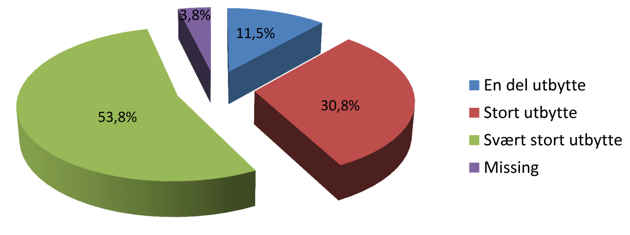 mål (95 %) tidligere. Vi har svar fra 26 av de 28 pasientene som gjennomførte et rehabiliteringsopphold i 2014. Se figur 7. Figur 7: Pasientenes evaluering av utbyttet relatert til egne mål. Resultat.