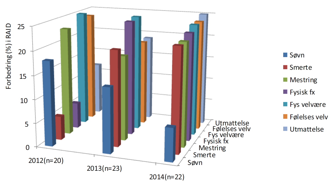 Resultat 2014, RAID: [Resultater for hhv 2012/2013]. Det er en numerisk forbedring på alle delområdene.