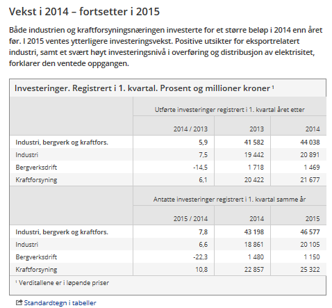 Norge investeringer i industri og