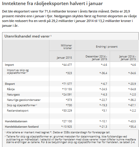 Norge inntektene fra råoljeeksport kraftig ned