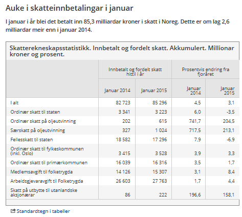 Norge skatteinngangen