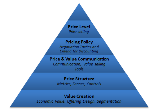 Figur: 2.2 Strategic Pricing Pyramid Kilde: (Nagle, Hogan og Zale 2011) De nedre punktene i pyramiden gir nødvendig støtte til de over.