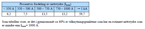 Styrken på lavspentnettet Undersøkelse fra 2012, 230 V: IEC norm sier nettstyrken bør være minst 950 A i 230 V nett (1172 A