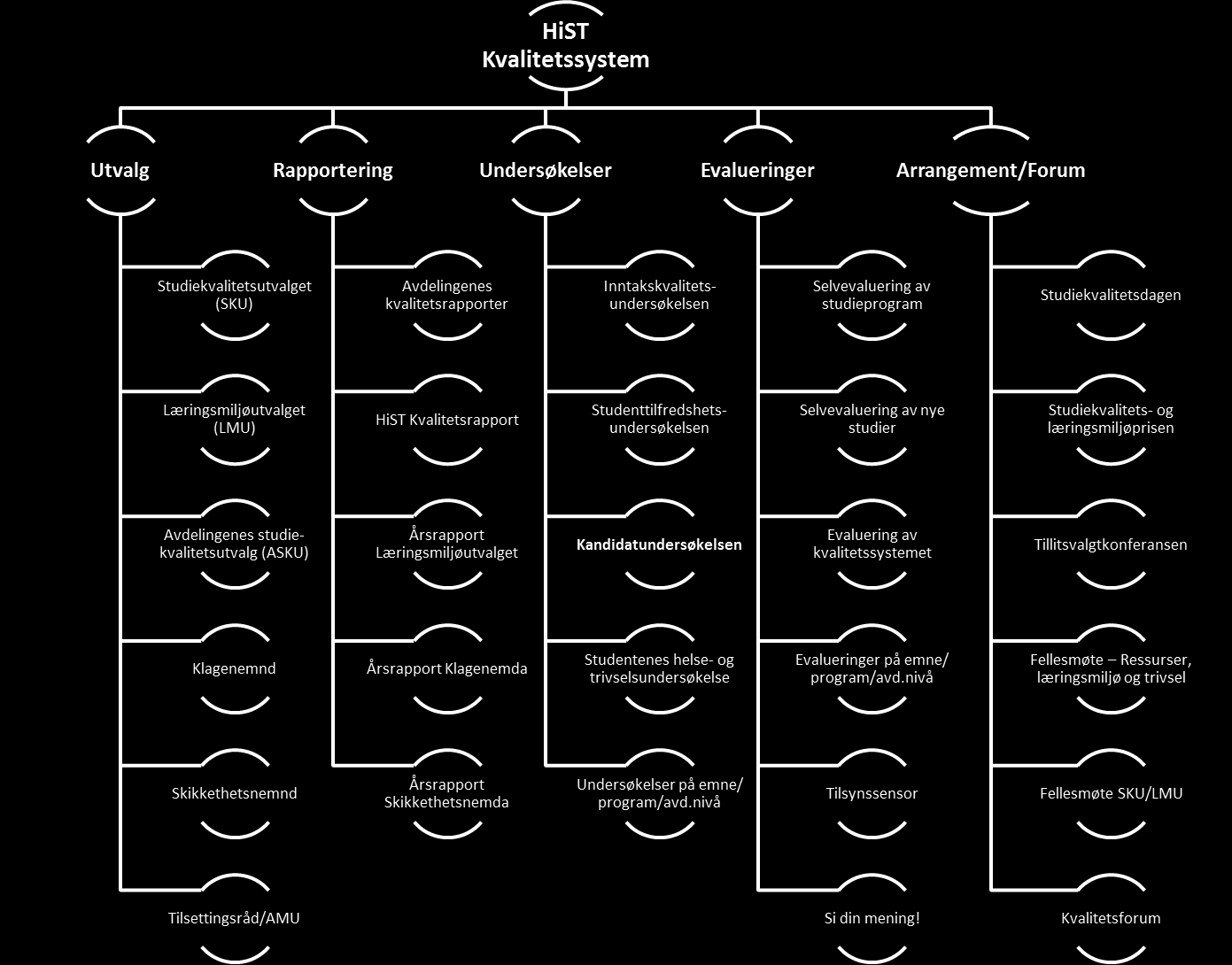 Måling av kvalitet Kandidatundersøkelsen er en del av høgskolens kvalitetssystem som består av både utvalg/forum, rapportering, undersøkelser, evalueringer og andre aktiviteter.