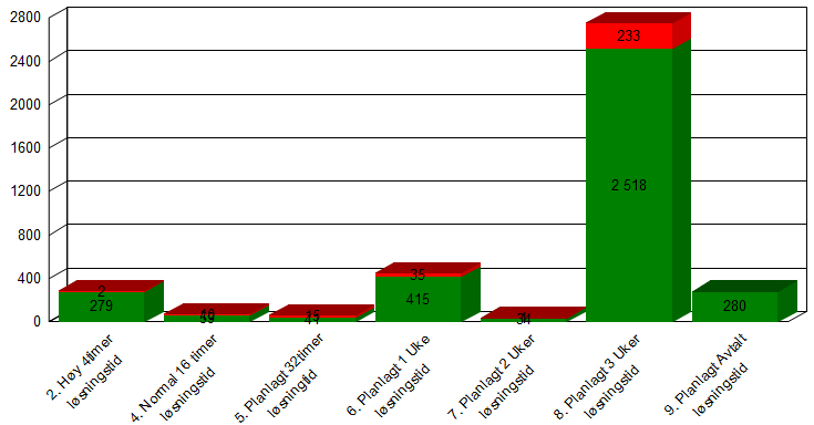 Verksemdsrapport for Helse Vest IKT AS 1.2.2.3 Total mengd lukka leveranse saker, fordelt etter prioritet førre måned: Definisjonar: Grafen viser totalt mengd lukka saker siste månad splitta pr.