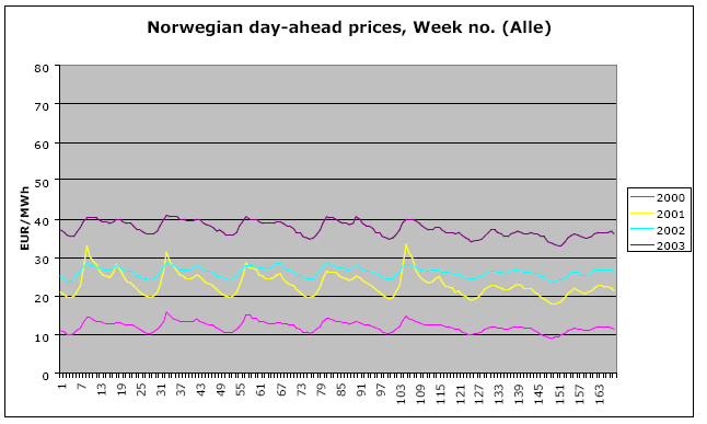 Figur 1: Gjennomsnittlig prisprofil Norge. Kilde: Statnett SF (2004:22) 2.2 Markedet i Norden. Norge er i dag en del av et integrert nordisk kraftmarked, sammen med Sverige, Finland og Danmark.