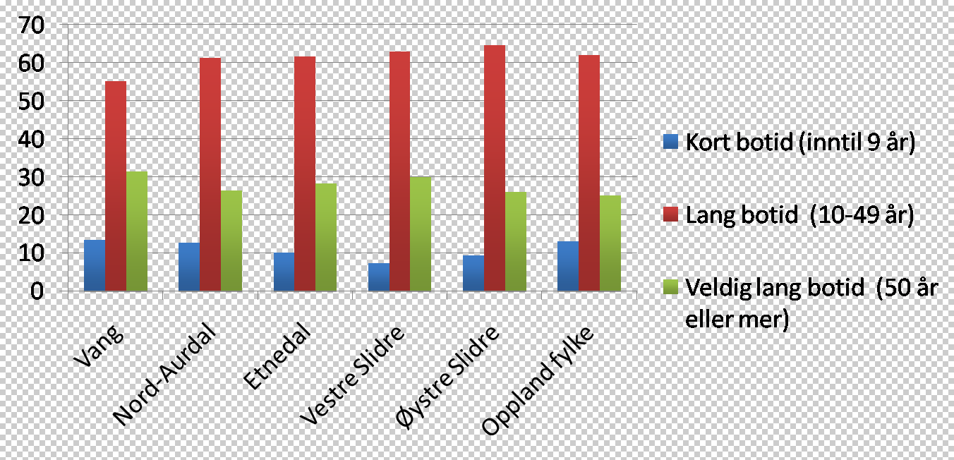 3.3 Botid i kommunen De fleste av de spurte i Valdres regionen synes å være stedbundet, og 89 prosent har bodd i kommunen i ti år eller mer.