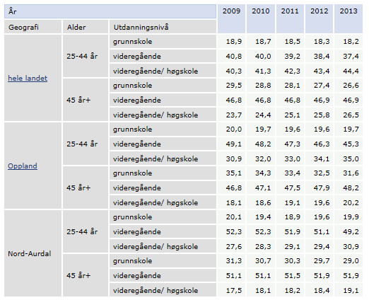 4.8 Utdanningsnivå Stadig flere tar høyere utdanning i Nord-Aurdal kommune, og følger her trenden til resten av landet.