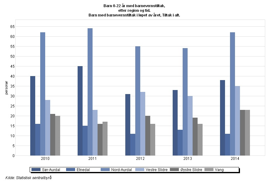 4.12 Barnevern I 2013 hadde 4,3 % av alle barn mellom 0-17 år barnevernstiltak i NAK. Dette er 1 prosentpoeng mindre enn Oppland, og 0,5 prosentpoeng mindre enn landsgjennomsnittet.