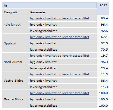 5 FYSISK, BIOLOGISK, KJEMISK OG SOSIALT MILJØ 5.1 Drikkevannskvalitet I 2013 var det hygienisk tilfredsstillende kvalitet på 96,3 % av prøver tatt. Dette er omtrent likt med landsgjennomsnittet.