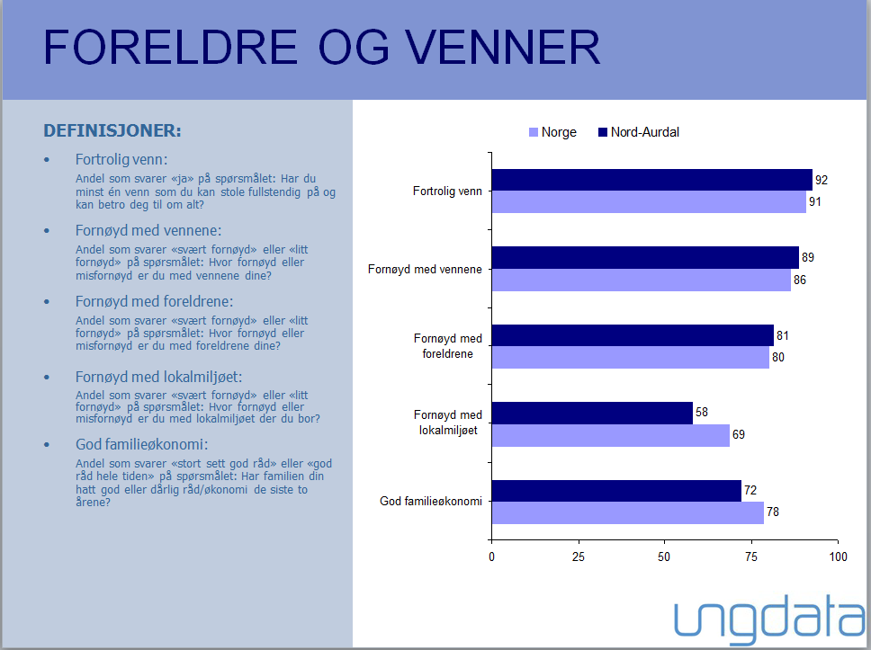 Vurdering av nærområde Kilde: Folkehelse og levekår i Oppland, 2014 Nøkkeldata fra Ungdata 2013 for Nord-Aurdal ungdomsskole i