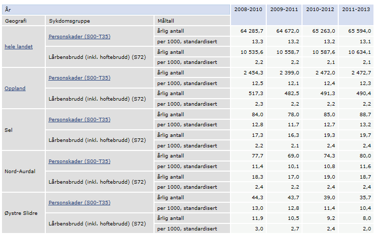 6 SKADER OG ULYKKER 6.1 Sykehusinnleggelser etter ulykker inkl.