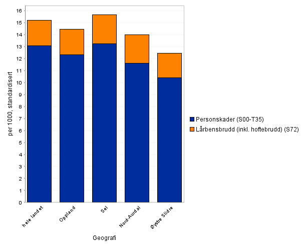 Sykehusinnleggelser i somatisk sykehus, personskade 2013 Diagrammet viser det totale antallet pasienter innlagt (dag- og døgnopphold) i somatiske sykehus med personskader per 1000 innbyggere (blått).