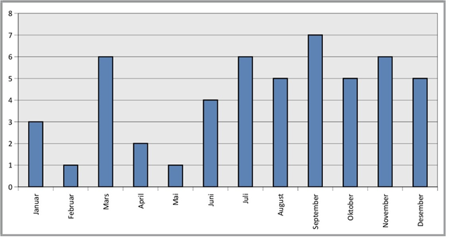 Uhellskategori skadegrad Tabellen viser at i perioden 2010-14 var utforkjøringer og møteulykker de mest vanlige uhellskategoriene, og det er i disse kategoriene det er