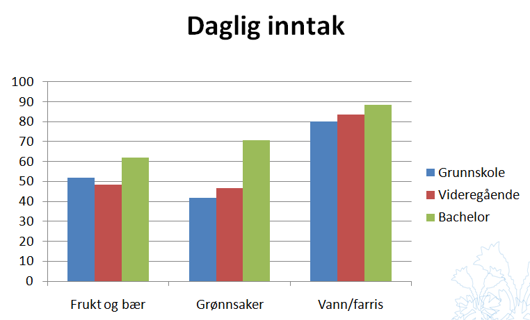 7.2 Kosthold I Nord-Aurdal oppgir 54 % at de spiser frukt og bær daglig, og 55 % at de spiser grønnsaker og salat daglig.