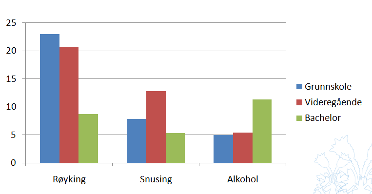 Nøkkeltall fra Ungdata for Nord-Aurdal ungdomsskole i forhold til tobakk og rus, 2013 Rusmidler og sosiale forskjeller Andelen i prosent som røyker,
