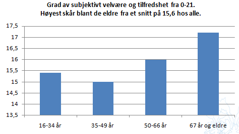 8 HELSETILSTAND 8.1 Selvopplevd helse (well being) Helsetilstanden varierer etter grad av utdanning og inntekt man har. I Nord-Aurdal angir 75% at helsa er god eller meget god.