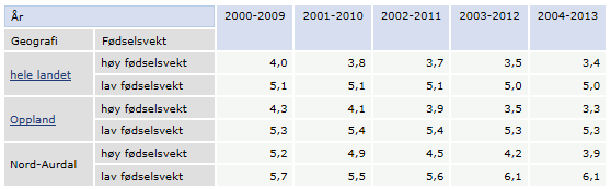 8.3 Fødselsvekt Fødselsvekt: I Nord-Aurdal kommune har antall fødte med høy fødselsvekt gått litt ned de siste 15 årene (glidende gjennomsnitt).