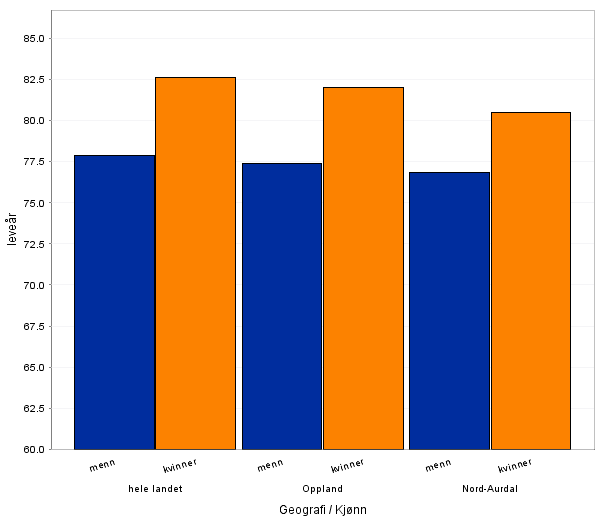 Forventet levealder kan gi informasjon om helsetilstanden i befolkningen.