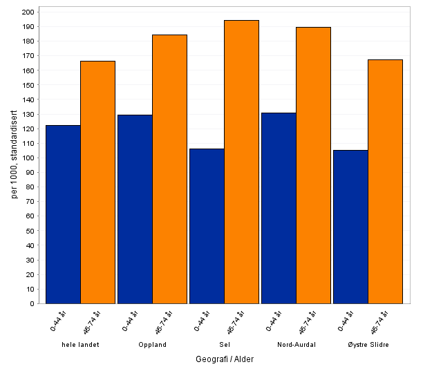 8.11 Psykiske lidelser Medikamenter mot psykiske lidelser, brukere 0-74 år: Bruken av antidepressiva, antipsykotika, sovemidler og beroligende midler har vært relativ stabil fra 2007 til 2013.