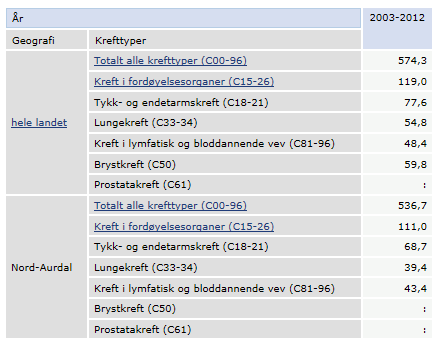 8.13 Kreft Nye tilfeller av kreft: Antall nye krefttilfeller per 100 000 i Nord-Aurdal kommune etter 1995 har gradvis økt, med en liten nedgang de siste årene.