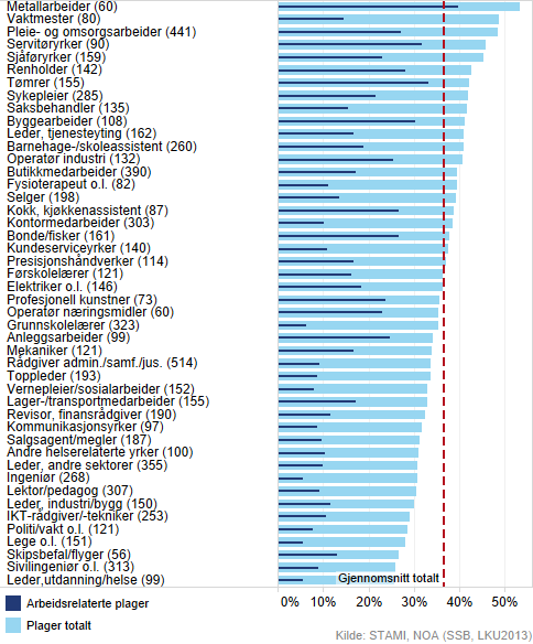 Smerter i korsrygg eller nedre del av ryggen i løpet av en måned I underkant av to av fem norske yrkesaktive opplever smerter i korsrygg eller nedre del av ryggen (~925 000 personer) Andelen med