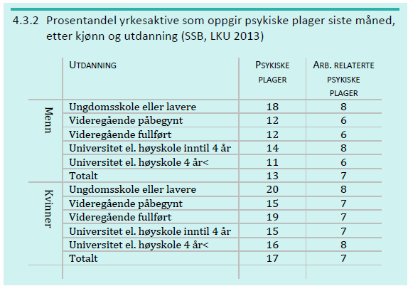 Tabellen viser at andelen med plager er høyest blant både