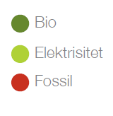 Den norske utfordringen Kilde: «Det norske energisystemet mot 2030», UiO 2014 Kutte det fossile forbruket spesielt i transportsektoren.