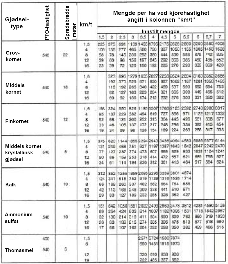 SPREDETABELL