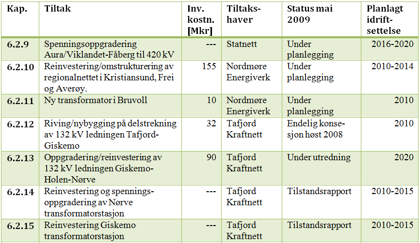 Kraftsystemutredning for Møre og Romsdal 29 6. Forventede tiltak og investeringsbehov Tiltaksoversikt (1/5) 24 Lysbilde 24: Oversikt nett-tiltak (1/5) 6.