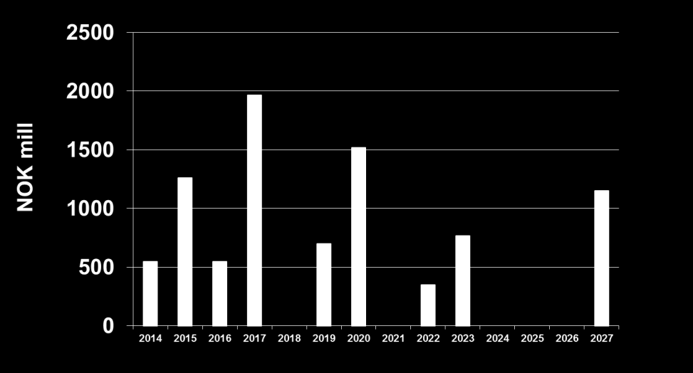 Stabil EK-andel og håndterbar forfallsstruktur på gjeld EK-andel Forfallstruktur på gjeld 40% 20% 0% 37,6 % 36,8 % 3972 5261 35,0 %