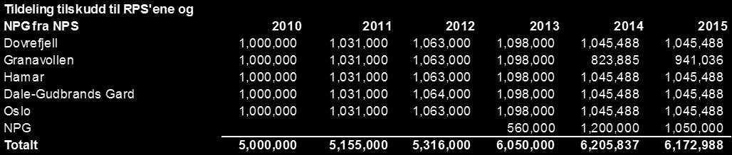Tabellen nedenfor viser tildelingen til RPS-ene. I perioden 2010 til 2012 var dette en direkte tildeling via bispedømmerådene som tilskuddsforvaltere.