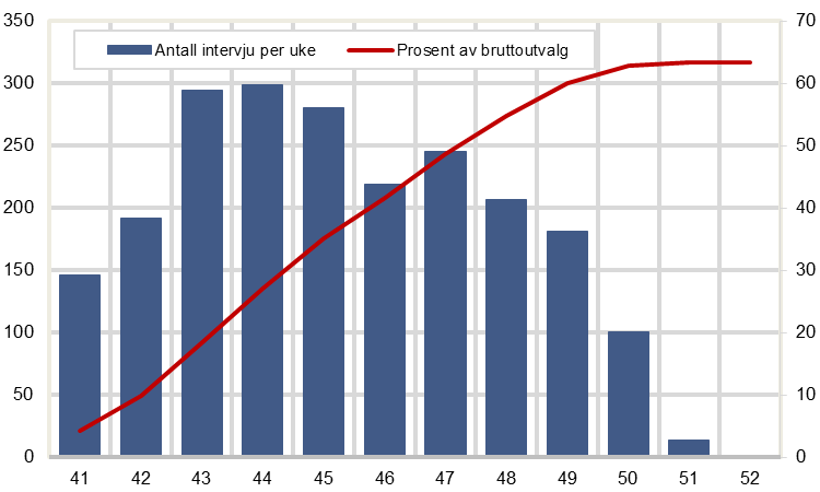 Notater 2014/11 Levekårsundersøkelsen for veteraner fra Forsvaret/Politiet Figur 2. Oversikt over intervjuinngang Svarinngangen var relativt jevn frem til avslutningen 17.