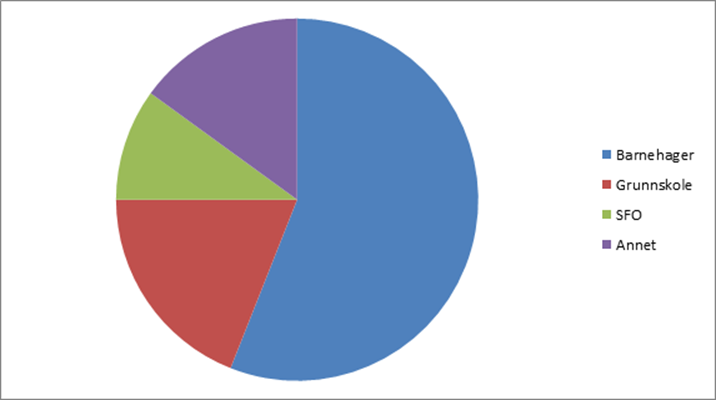 Hvor jobber barne- og ungdomsarbeiderne? Kilde: Fafo 2014 Utdanningsspeilet 2015 viser at det er ca. 75 000 årsverk i barnehagen. Av dem er 10 800 barne- og ungdomsarbeidere og 26 900 assistenter.