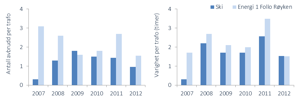 INFRASTRUKTUR FOR ELEKTRISITET Energi 1 Follo Røyken har områdekonsesjon i Akershuskommunene kommunene Ski, Enebakk og Nesodden samt Buskerudkommunen Røyken.