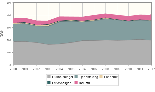 ELEKTRISITETSFORBRUK Grafen over viser hvordan temperaturkorrigert elektrisitetsforbruk i kommunen fordeler seg på de ulike brukergruppene, og hvordan forbruket har utviklet seg siden 2000 9.