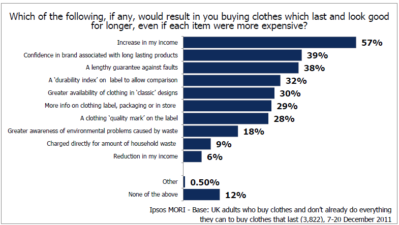 96 Klesforbruk i Norge mest til å velge slike klær selv om de hadde høyere pris, var økt inntekt, tillit til varemerker, garantiordninger, samt holdbarhetsmerking (figur 48).